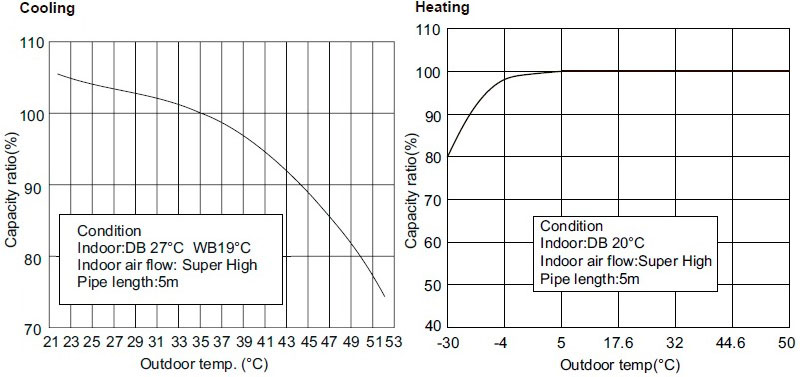 График производительности теплового насоса Cooper and Hunter CH-S24FTXAM2S-BL