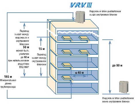 Схема VRV-системы Daikin