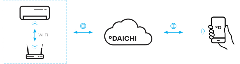 Удаленное управление кондиционерами с помощью Wi-Fi контроллеров Daichi
