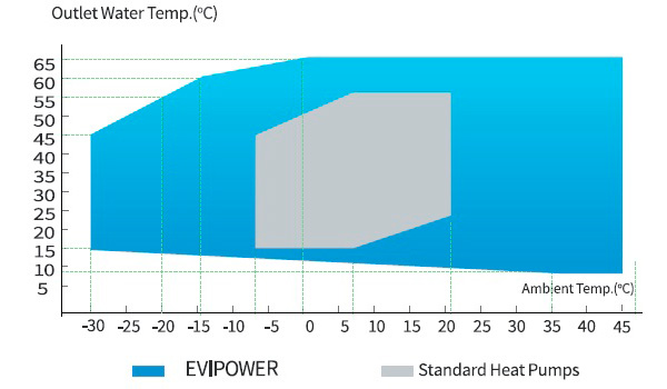 Температуры теплоносителя теплового насоса Cooper and Hunter CH-HP31UMNM