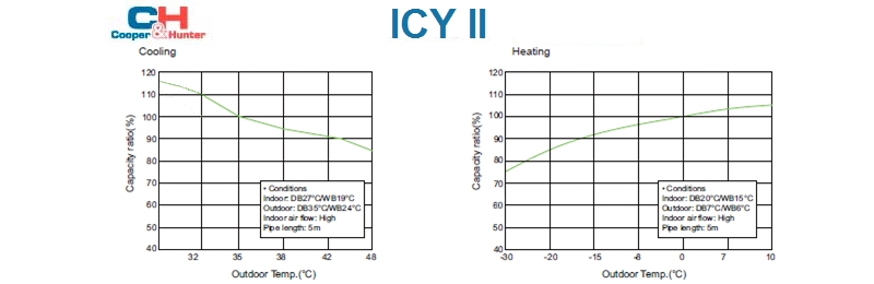 Производительность тепловых насосов Cooper&Hunter CH-S12FTXTB2S-W серии ICY II