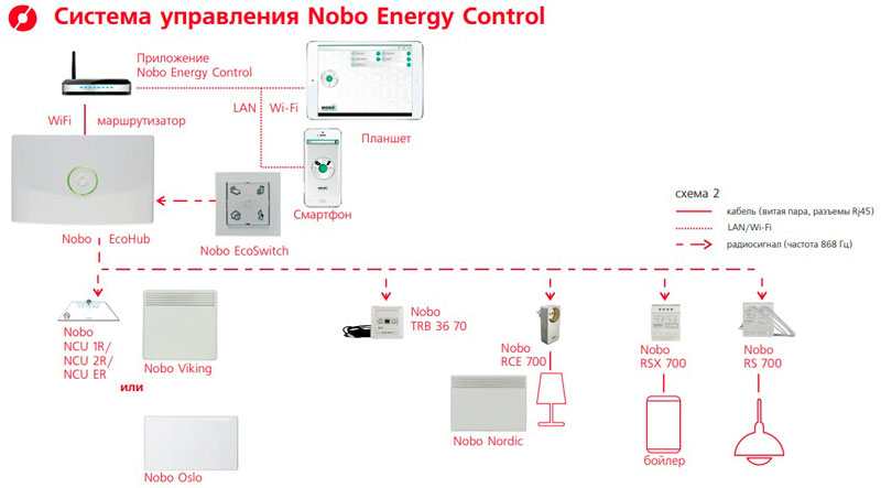 Система управления конвекторами Nobo Energy Control