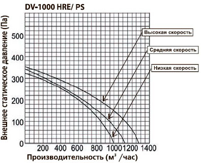 Производительность приточно-вытяжной вентустановки Dantex DV-1000HRE