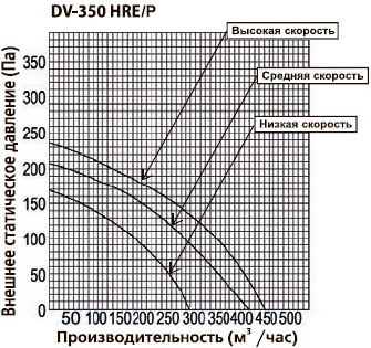 Производительность приточно-вытяжной вентустановки Dantex DV-350HRE