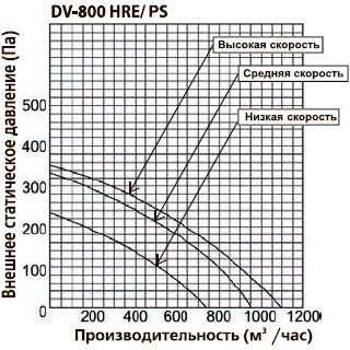 Производительность приточно-вытяжной вентустановки Dantex DV-800HRE
