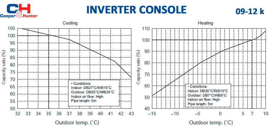 Графики производительности тепловых насосов CH-S09FVX и CH-S12FVX