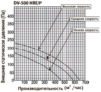 Производительность приточно-вытяжной вентустановки Dantex DV-500HRE