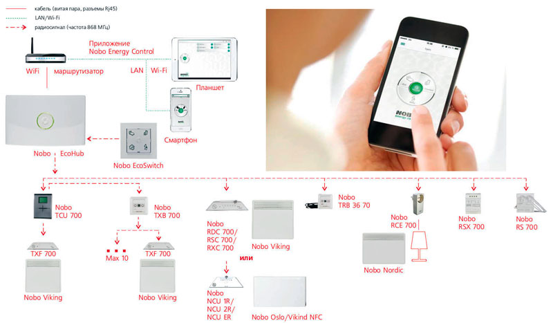 NONO EcoHub и система управления конвекторами Nobo Energy Control