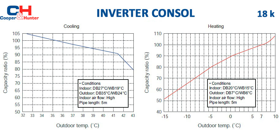 Графики производительности теплового насоса CH-S18FVX