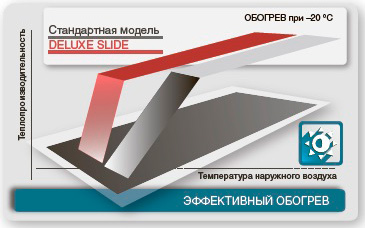Сплит-системы Fujitsu Deluxe Slide эффективно обогревают помещения при -20 °C в стандартной комплектации